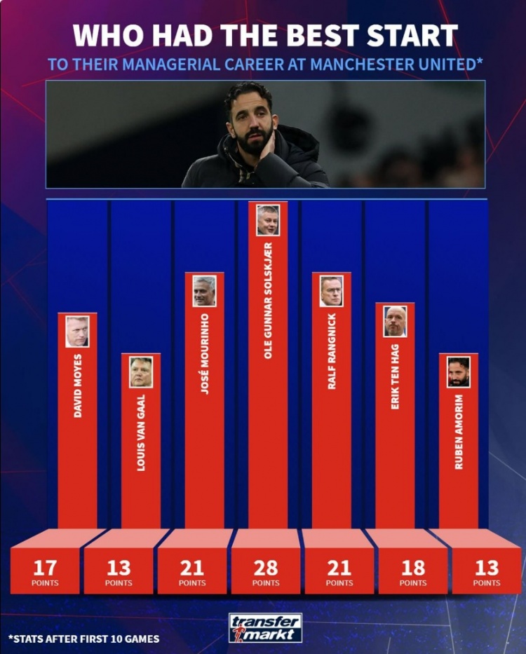 德转列曼联近7位主帅前10场积分：阿莫林13分与范加尔并列最低