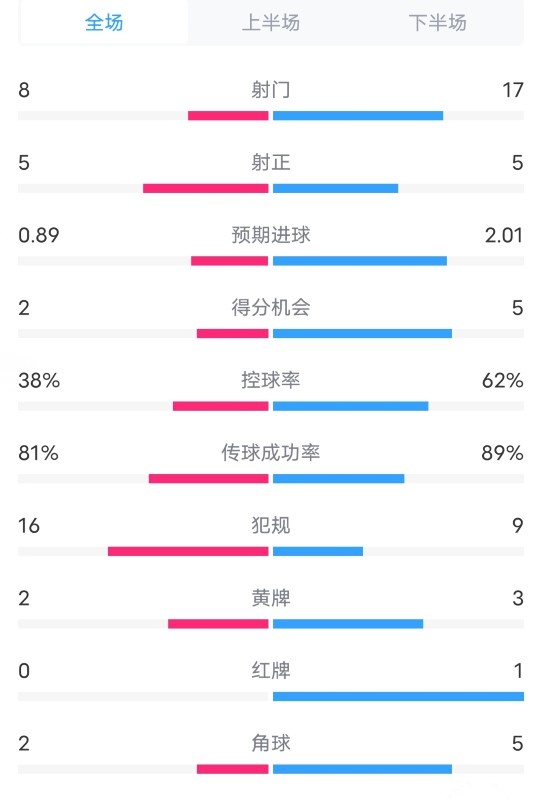 瓦伦西亚1-2皇马数据：射门8-17，射正5-5，控球率38%-62%