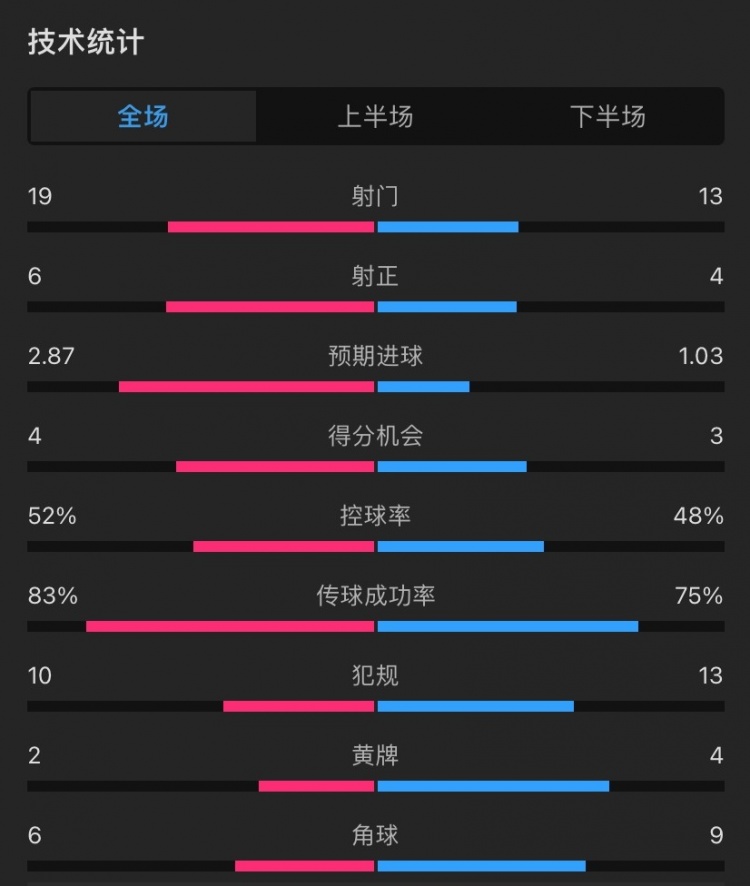 利物浦2-2曼联全场：射门19-13，控球率55开，预期进球2.87-1.03