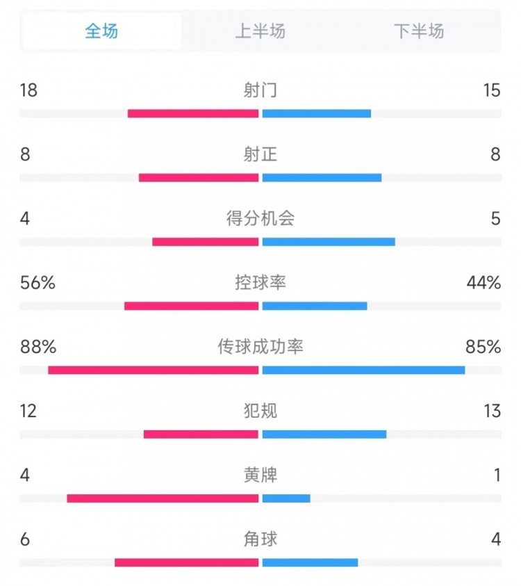 国米vs米兰全场数据：射门18比15、射正8比8、控球率56%比44%