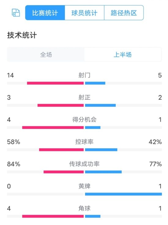 阿森纳0-1纽卡半场数据：射门14-5，射正3-2，控球率58%-42%