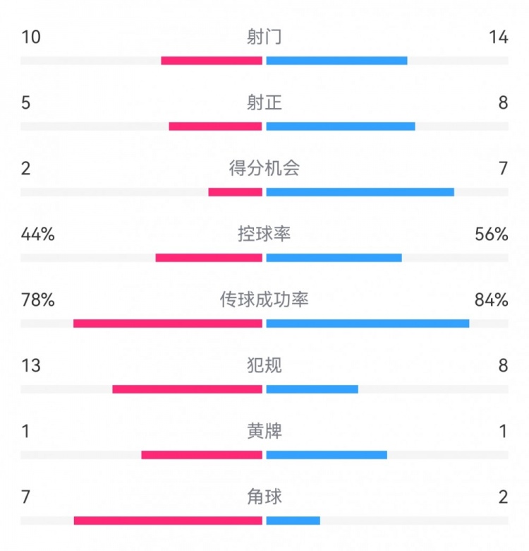 巴萨2-0毕巴数据：射门14-10，射正8-5，得分机会7-2