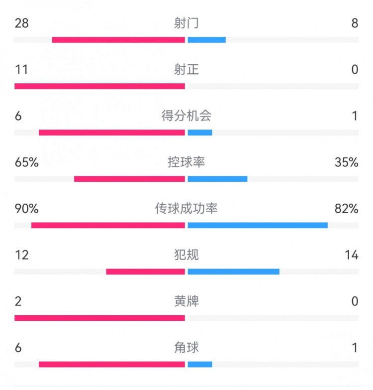 皇马3-0马洛卡数据：射门28-8，射正11-0，得分机会6-1