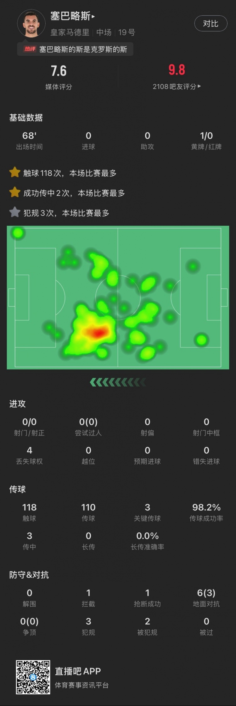 请神克罗斯！塞巴略斯数据：传球110脚成功率98.2%，3次关键传球