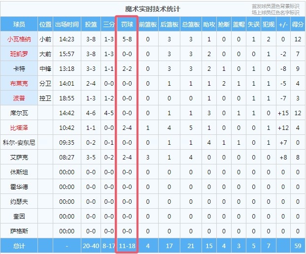 基本功都不行？魔术半场罚球18中11&热火半场罚球9中5