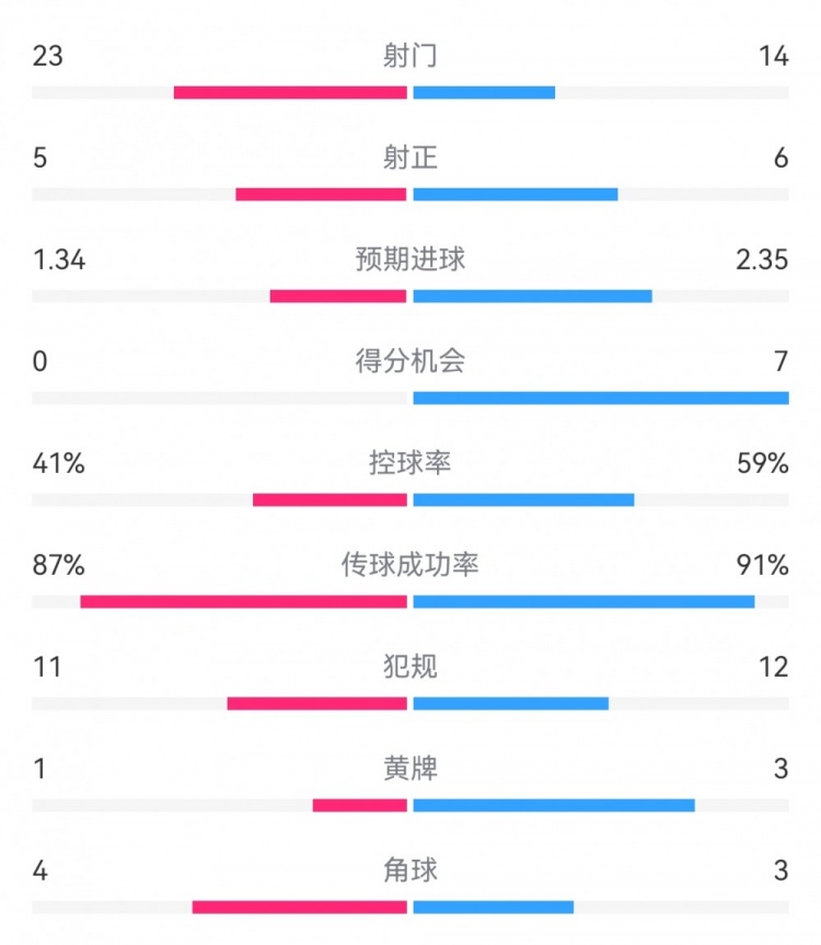 皇马3-0布雷斯特数据：射门14-23，射正6-5，得分机会7-0