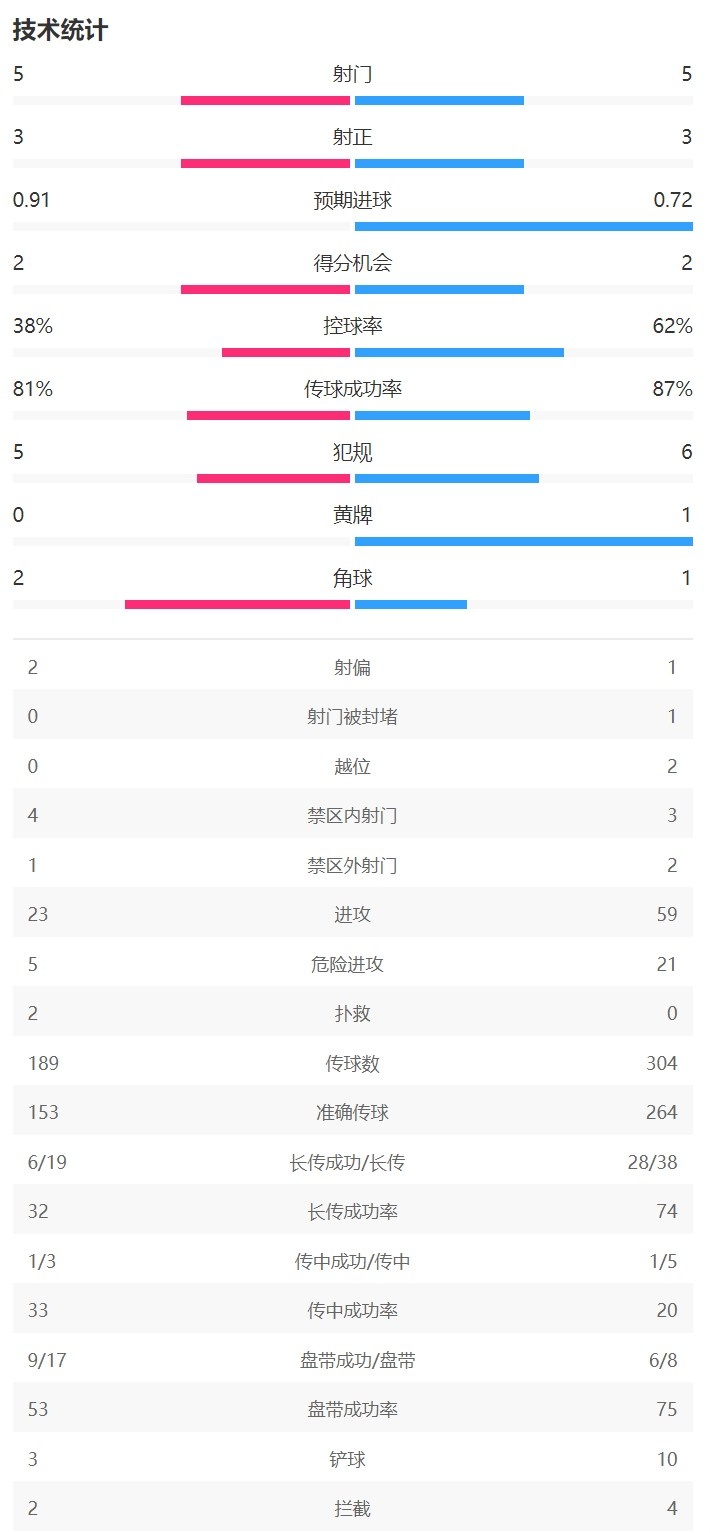 半场数据：巴萨&拜仁都是5射门3射正 巴萨3脚射正都进球控球率38%