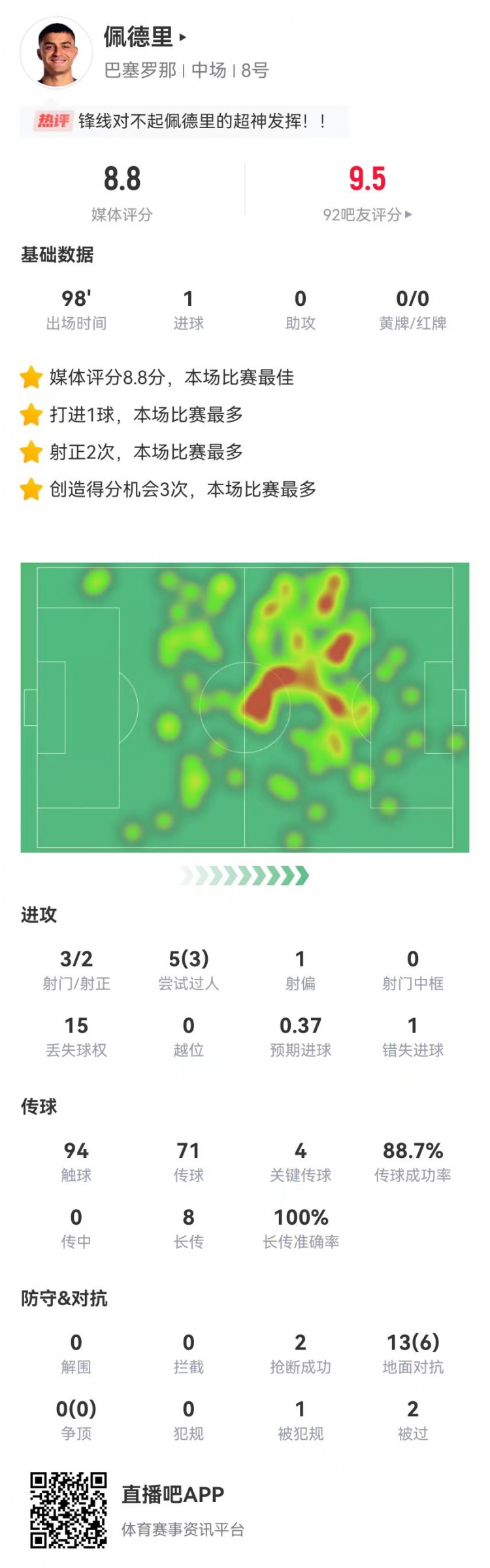 官方：佩德里当选本场最佳 1球+4关键传球3造良机 8长传全成功