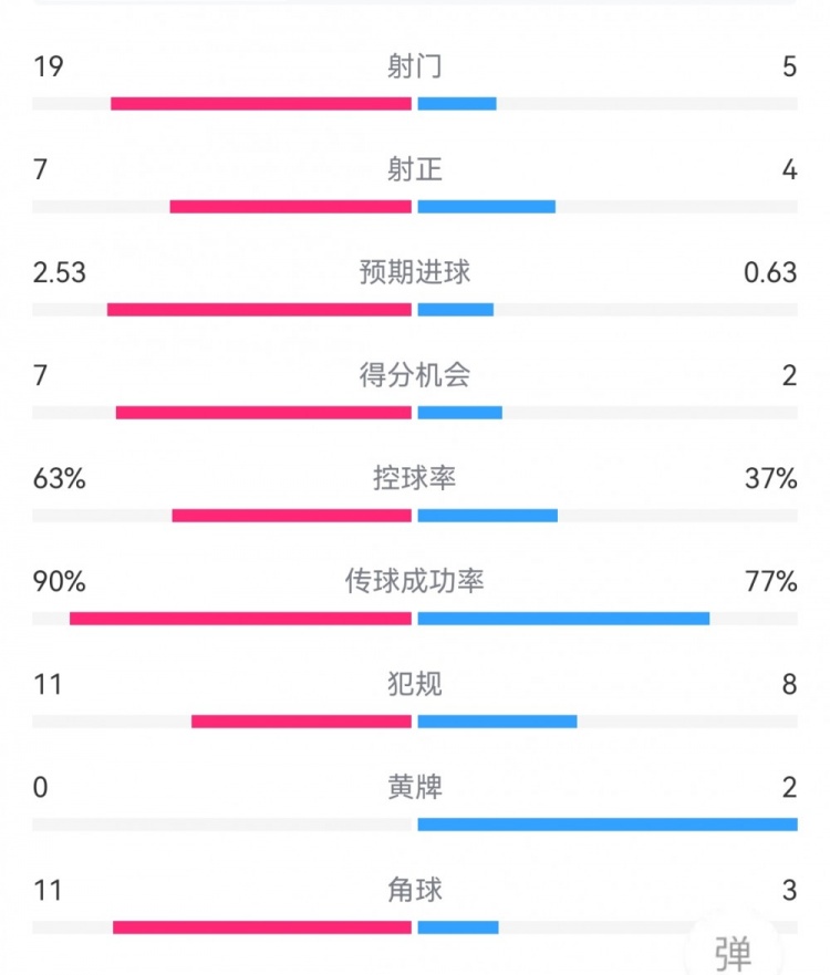 效率制胜！巴萨1-2马竞数据：射门19-5，射正7-4，得分机会7-2