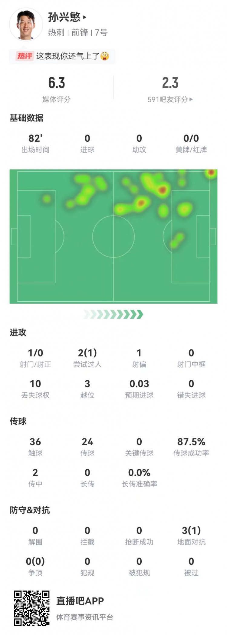 被锁死！孙兴慜本场1射0正+0关键传球+3越位，获评6.3分