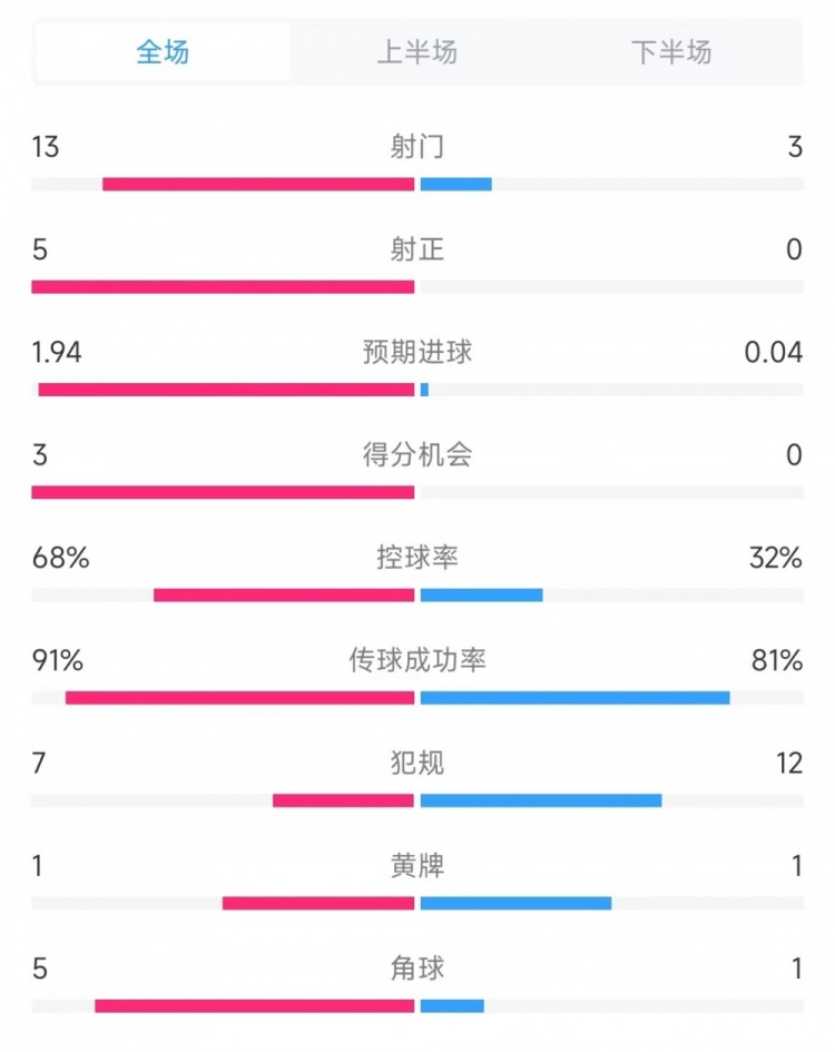 阿森纳vs伊普斯维奇数据：射门13比3、射正5比0、控球率68%比32%